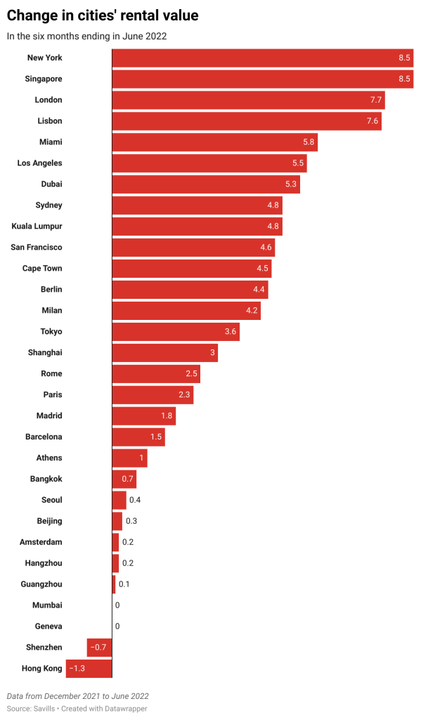 Two cities where rent cost is soaring
