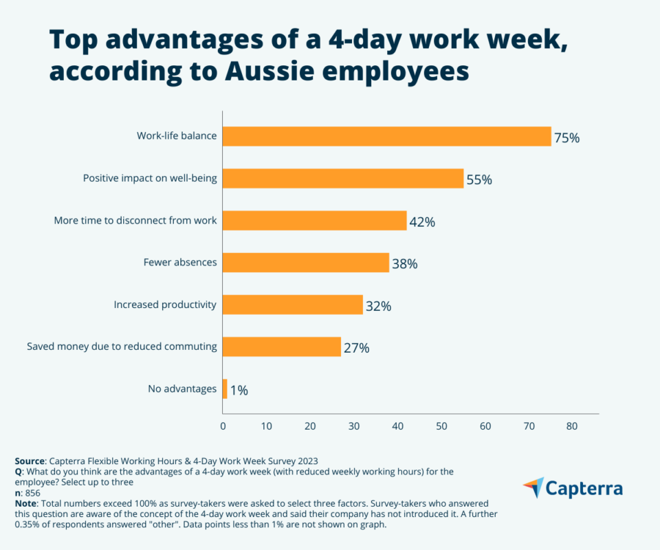 Australian companies with four-day work weeks