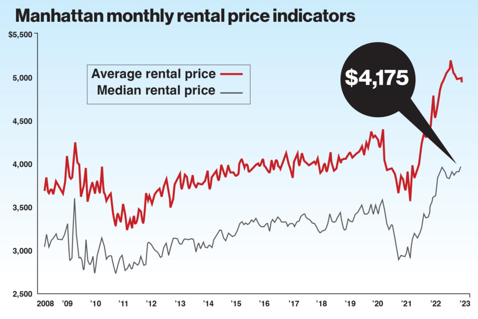 Renting cost hits all time high