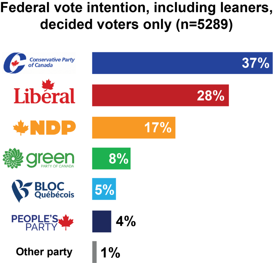 PM bleeds support from key voter group
