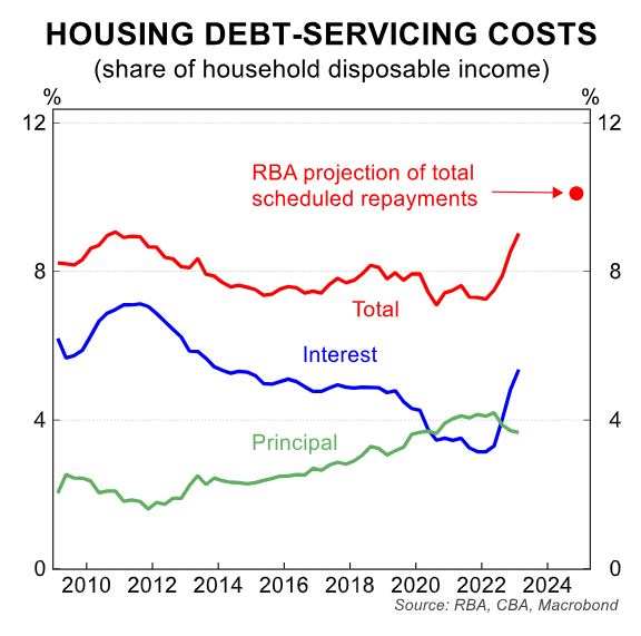 Grim reason interest rate pain will continue