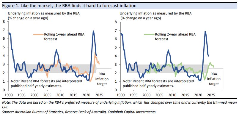 Treasury, RBA at odds  over inflation outlook