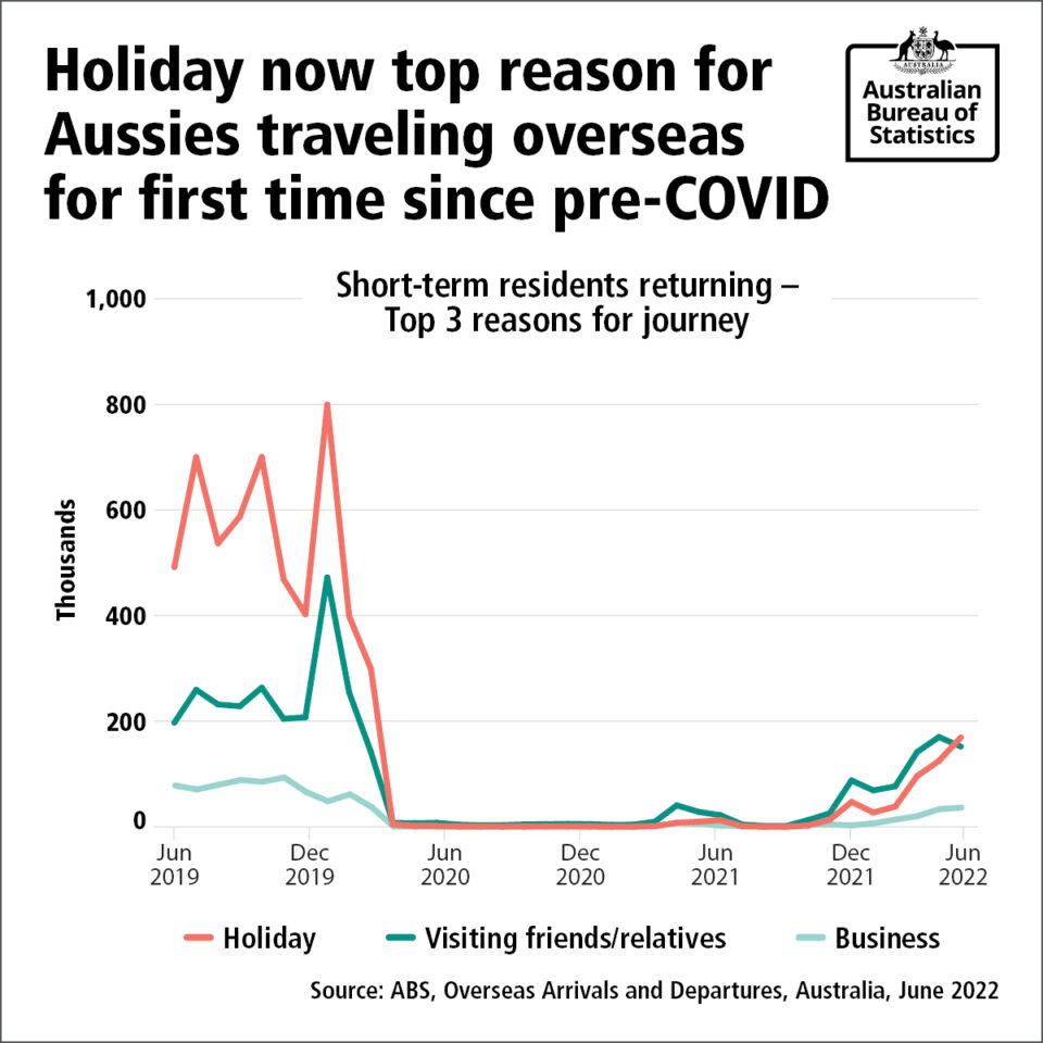Huge reason for Aussies to travel overseas