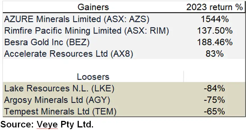 Tech big gainers on ASX