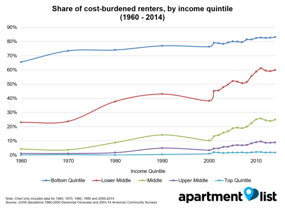 ‘Once affordable’ areas hit hardest by rent increases: data