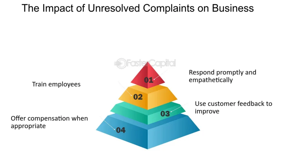 Unresolved telco complaint cases spike
