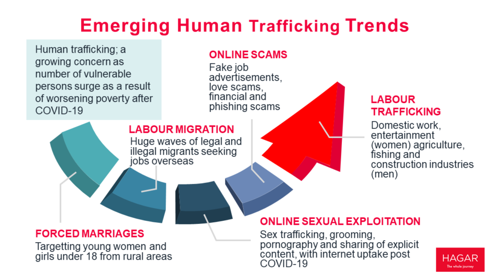 Human trafficking trend that’s alarming authorities