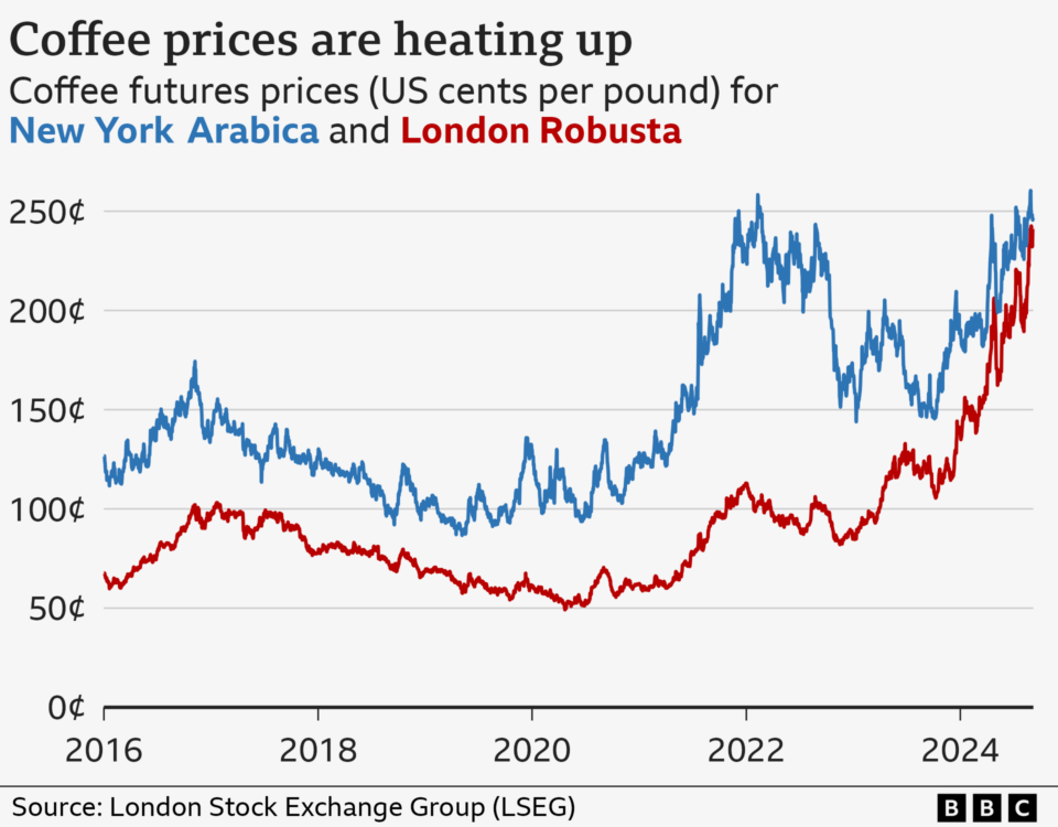 Coffee set to rise to insane price in 2025