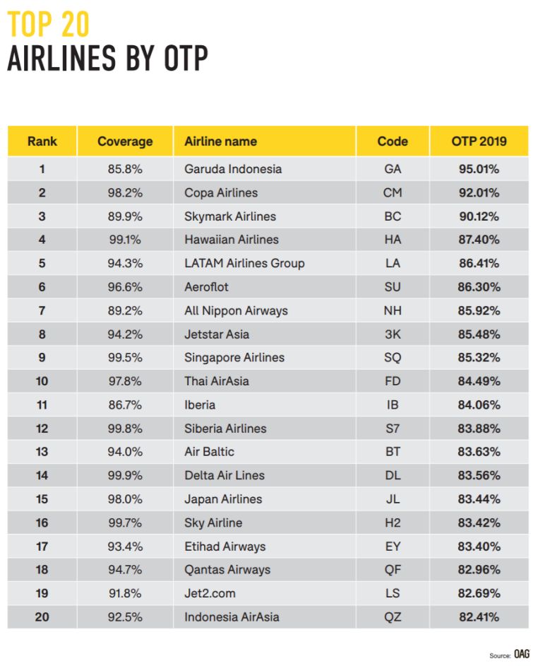 Qantas lagging behind in punctuality rankings