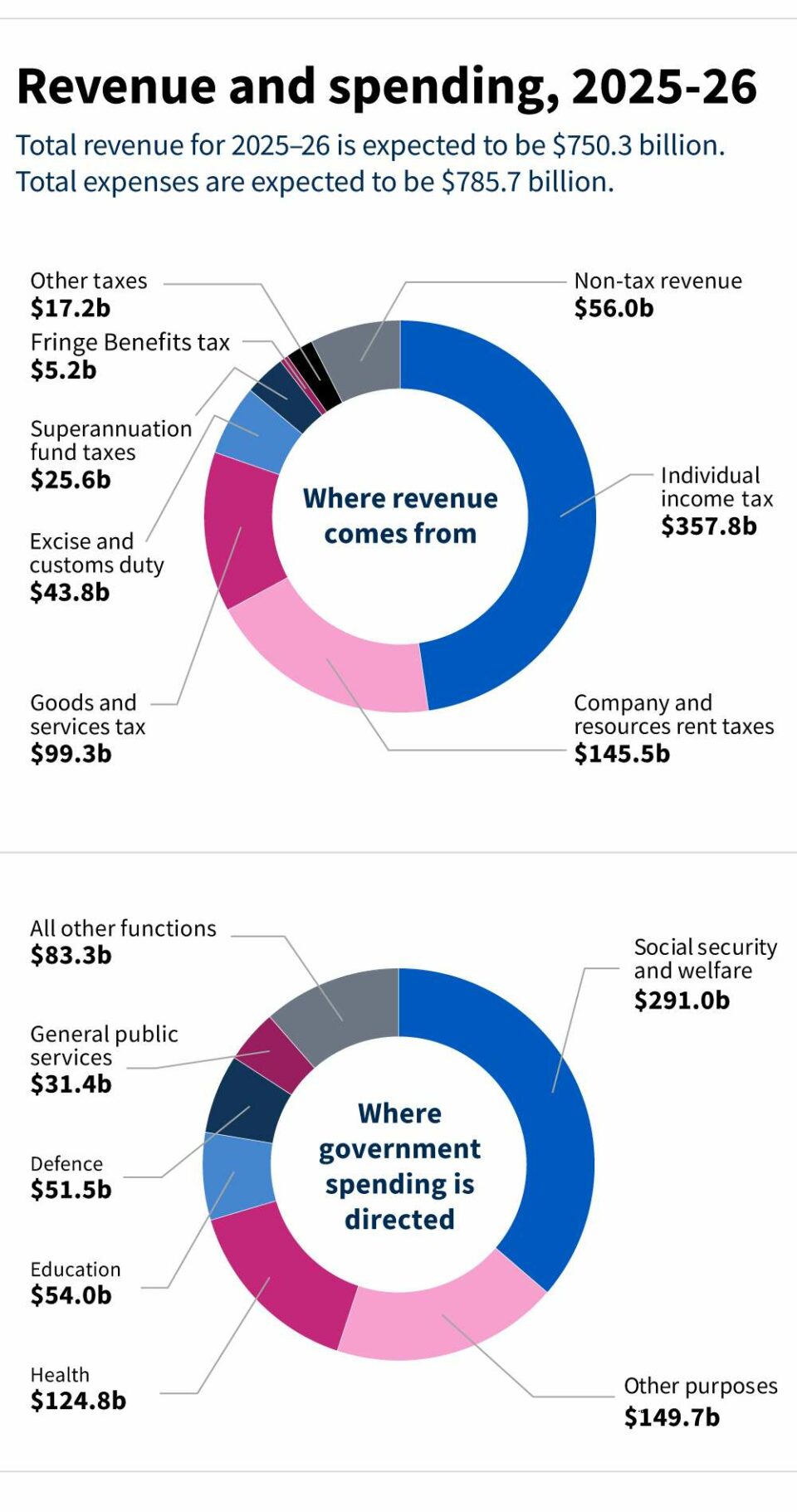 ‘Downright weird’: Deep flaw with tax cuts