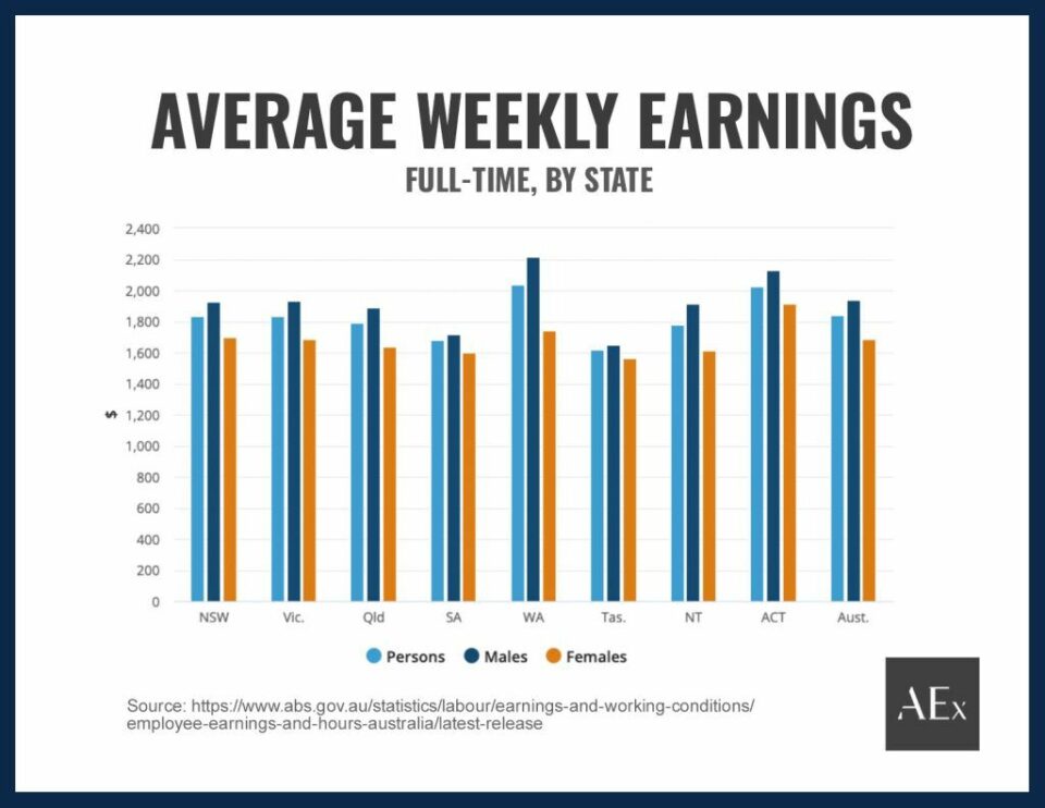 How much the average Aussie really earns