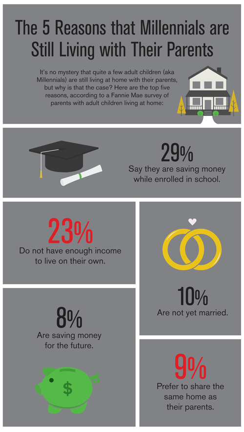 Why millennials are still living with their parents
