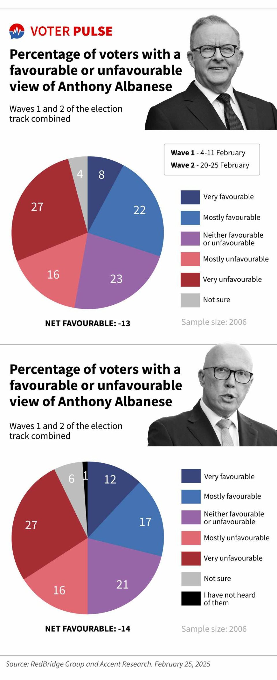 Big problem with Albo’s electorate